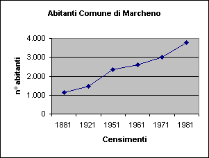 ChartObject Abitanti Comune di Marcheno